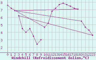 Courbe du refroidissement olien pour Sorcy-Bauthmont (08)