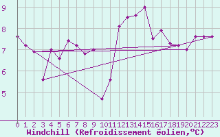 Courbe du refroidissement olien pour Cazaux (33)