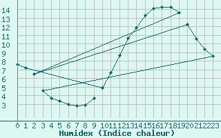 Courbe de l'humidex pour Montroy (17)