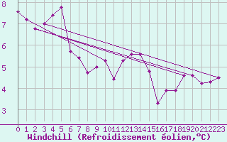Courbe du refroidissement olien pour Ontinyent (Esp)