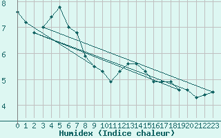 Courbe de l'humidex pour Ontinyent (Esp)