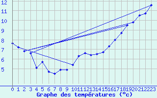 Courbe de tempratures pour Wilhelminadorp Aws