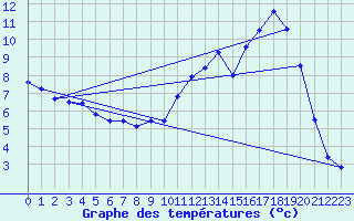 Courbe de tempratures pour Besanon (25)