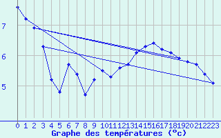 Courbe de tempratures pour Plussin (42)