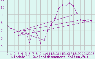 Courbe du refroidissement olien pour Lobbes (Be)