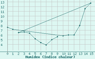 Courbe de l'humidex pour Marcos Juarez Aerodrome