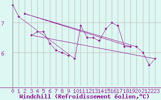 Courbe du refroidissement olien pour Albert-Bray (80)
