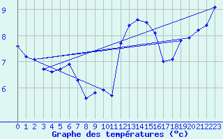 Courbe de tempratures pour Lannion (22)