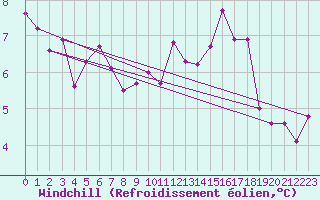 Courbe du refroidissement olien pour Luedge-Paenbruch