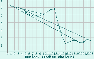 Courbe de l'humidex pour Liefrange (Lu)