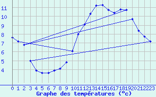 Courbe de tempratures pour Landser (68)