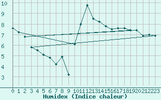 Courbe de l'humidex pour St Athan Royal Air Force Base