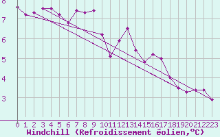Courbe du refroidissement olien pour Dieppe (76)