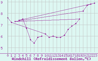 Courbe du refroidissement olien pour Bourges (18)