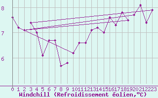 Courbe du refroidissement olien pour Niederbronn-Sud (67)