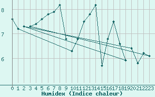 Courbe de l'humidex pour Anglars St-Flix(12)