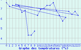 Courbe de tempratures pour Pirou (50)
