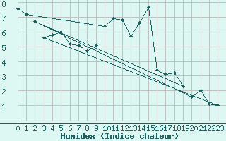 Courbe de l'humidex pour Cherbourg (50)