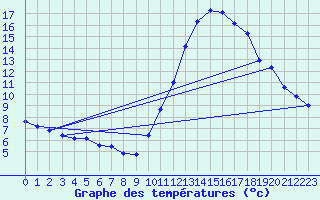 Courbe de tempratures pour Dax (40)