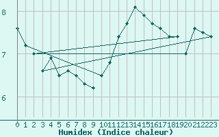 Courbe de l'humidex pour Le Talut - Belle-Ile (56)