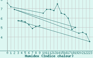 Courbe de l'humidex pour Nyon-Changins (Sw)