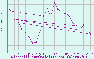 Courbe du refroidissement olien pour Fcamp (76)