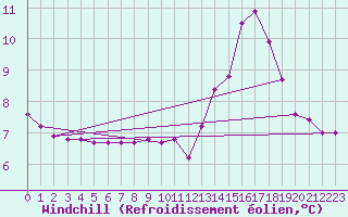 Courbe du refroidissement olien pour Voiron (38)