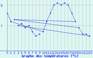 Courbe de tempratures pour Landivisiau (29)