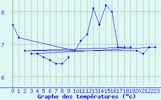 Courbe de tempratures pour Xertigny-Moyenpal (88)