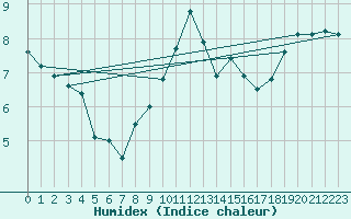Courbe de l'humidex pour Nuerburg-Barweiler