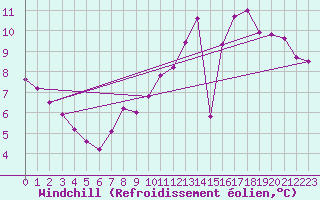 Courbe du refroidissement olien pour Renwez (08)