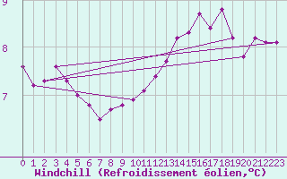 Courbe du refroidissement olien pour Tours (37)