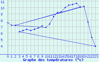 Courbe de tempratures pour Variscourt (02)