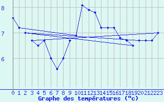 Courbe de tempratures pour Werl