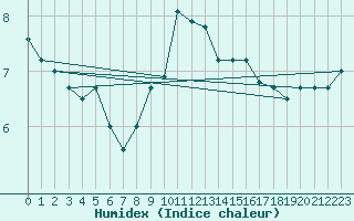 Courbe de l'humidex pour Werl