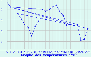 Courbe de tempratures pour List / Sylt