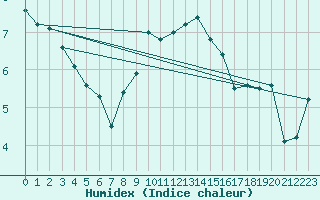 Courbe de l'humidex pour List / Sylt