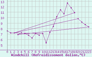 Courbe du refroidissement olien pour Arquettes-en-Val (11)