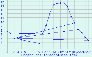 Courbe de tempratures pour Vias (34)