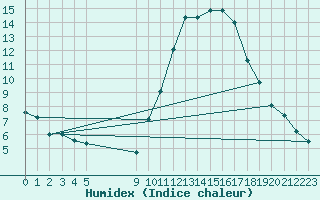 Courbe de l'humidex pour Vias (34)