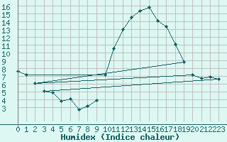 Courbe de l'humidex pour Saint-Jean-de-Vedas (34)