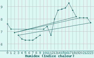 Courbe de l'humidex pour Bellefontaine (88)