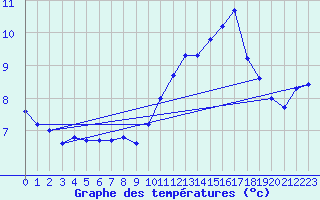 Courbe de tempratures pour Als (30)