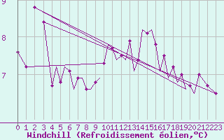 Courbe du refroidissement olien pour Guernesey (UK)