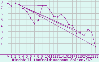 Courbe du refroidissement olien pour Levens (06)