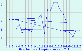 Courbe de tempratures pour Anglars St-Flix(12)