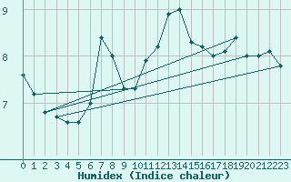 Courbe de l'humidex pour Voss-Bo