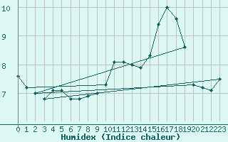 Courbe de l'humidex pour le bateau PGRQ