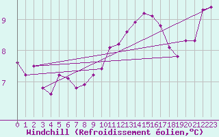 Courbe du refroidissement olien pour Marquise (62)