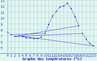 Courbe de tempratures pour Breuillet (17)